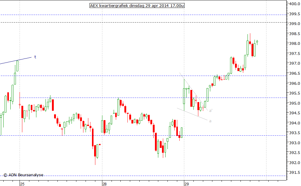 AEX kwartiergrafiek 290414 17.00u