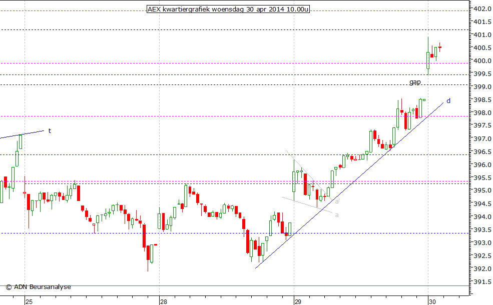 AEX kwartiergrafiek 300414 10.00u