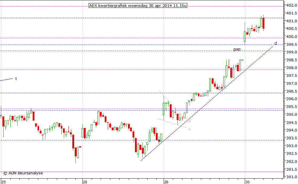 AEX kwartiergrafiek 300414 11.00