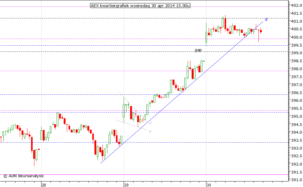 AEX kwartiergrafiek 300414 15.00u