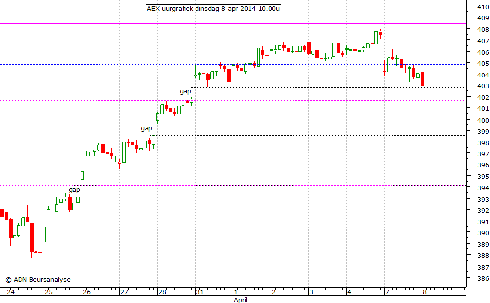 AEX uurgrafiek 080414 10.00u