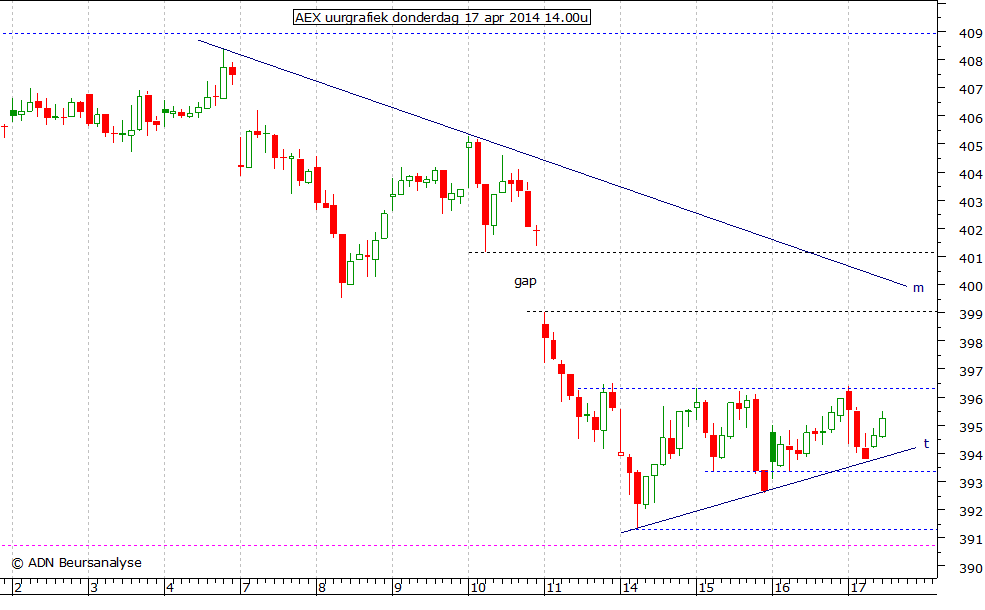 AEX uurgrafiek 170414 14.00u