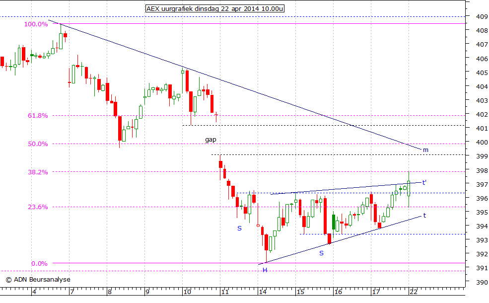 AEX uurgrafiek 220414 10.00u