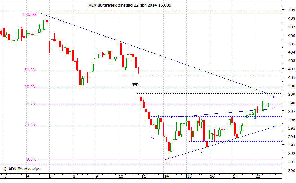 AEX uurgrafiek 220414 15.00u