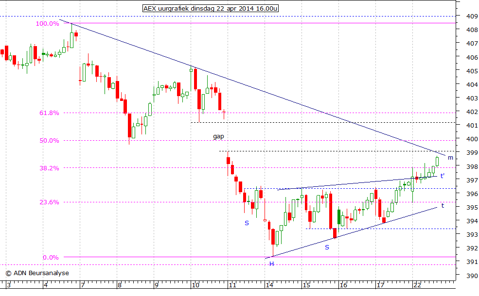 AEX uurgrafiek 220414 16.00u