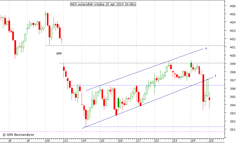 AEX uurgrafiek 250414 10.00u