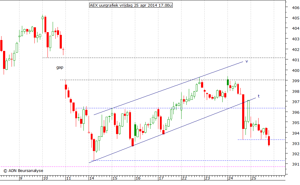 AEX uurgrafiek 250414 17.00u