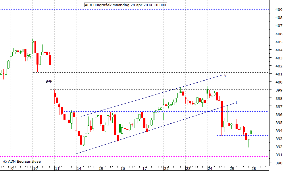 AEX uurgrafiek 280414 10.00u