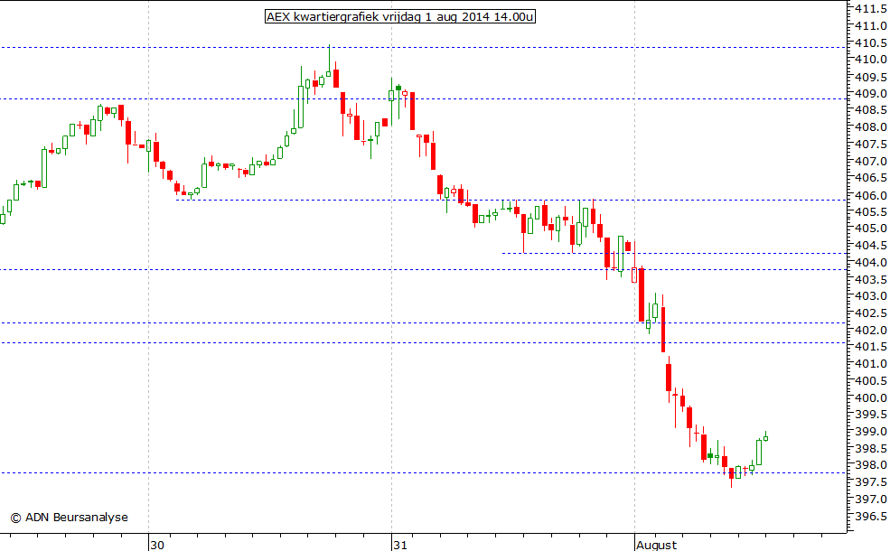 AEX kwartiergrafiek 010814 14.00u