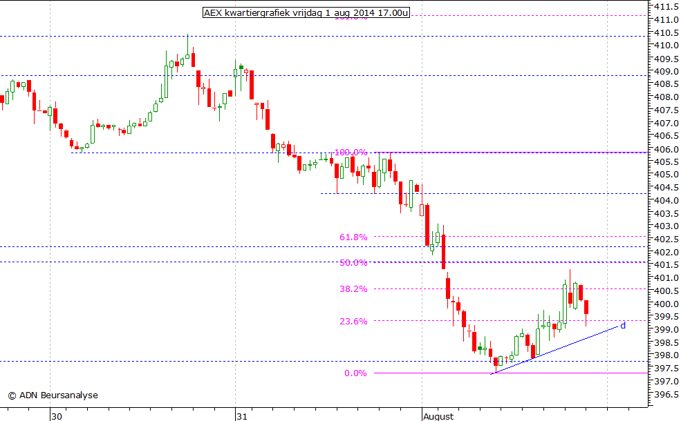 AEX kwartiergrafiek 010814 17.00u