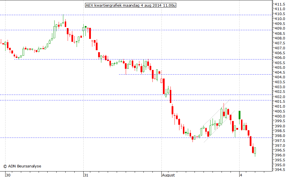 AEX kwartiergrafiek 040814 11.00u