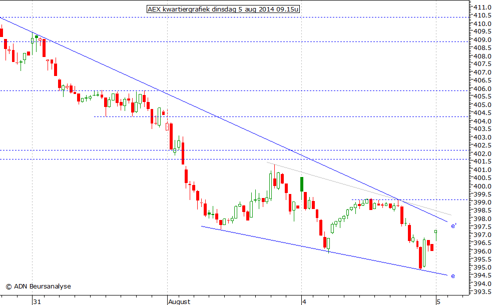 AEX kwartiergrafiek 050814 09.15u