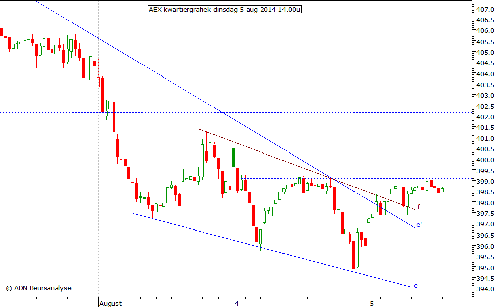 AEX kwartiergrafiek 050814 14.00u