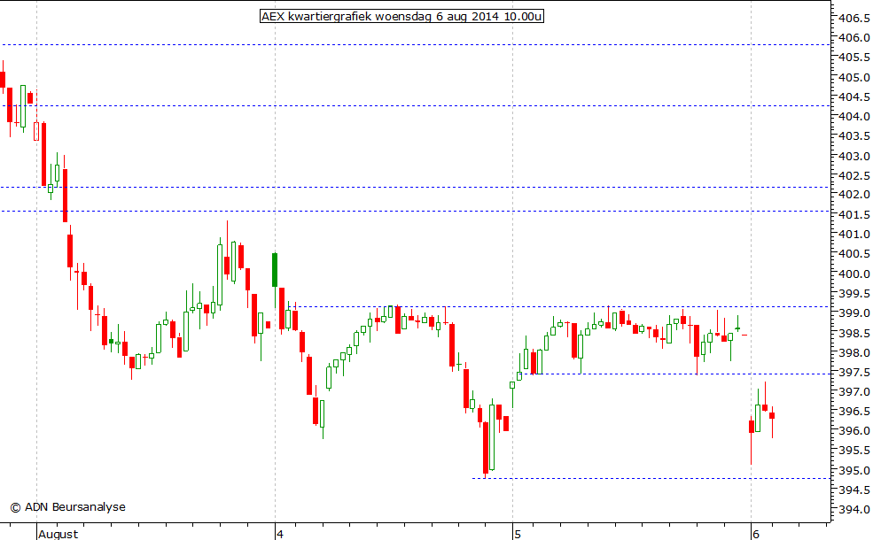 AEX kwartiergrafiek 060814 10.00u