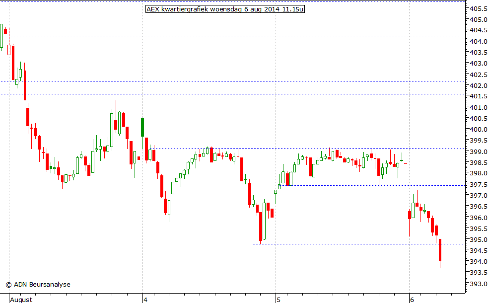 AEX kwartiergrafiek 060814 11.15u