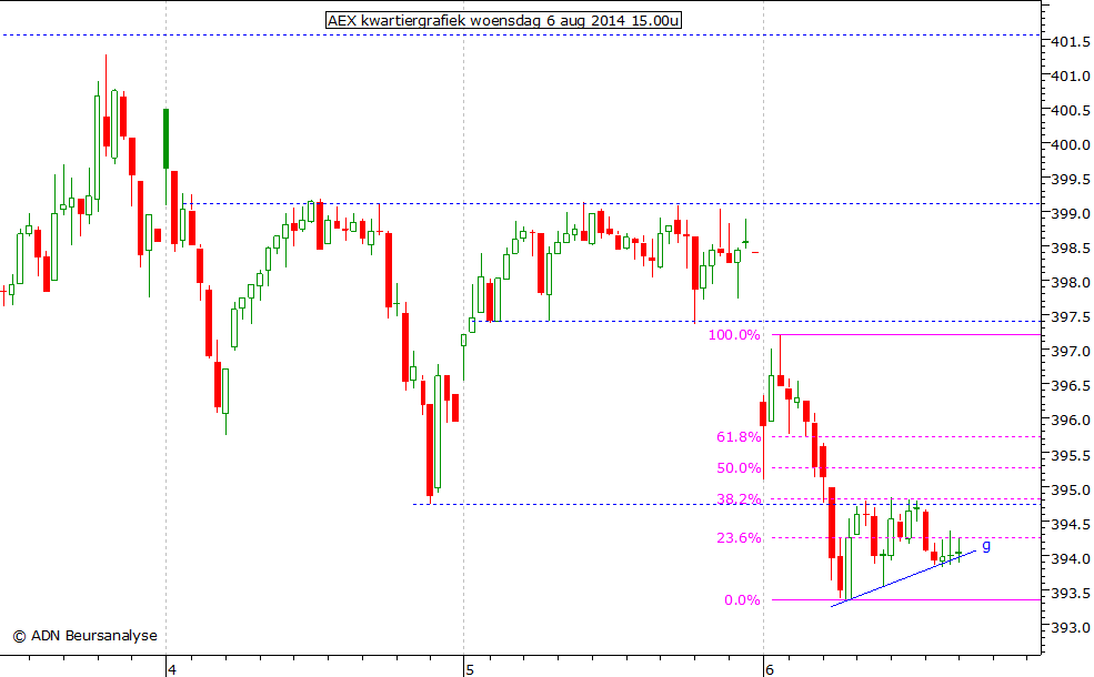 AEX kwartiergrafiek 060814 15.00u