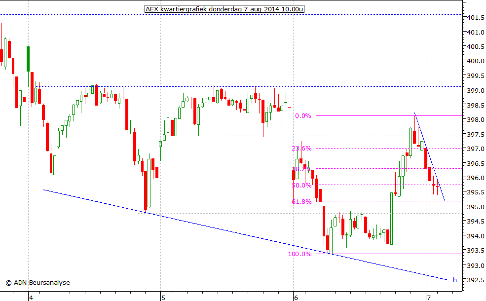 AEX kwartiergrafiek 070814 10.00u