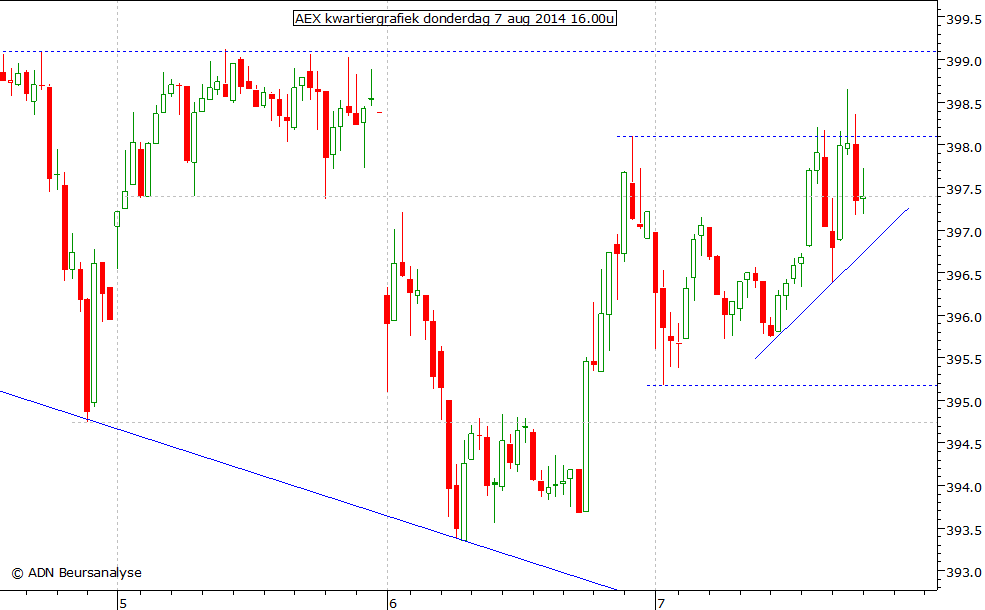 AEX kwartiergrafiek 070814 16.00u