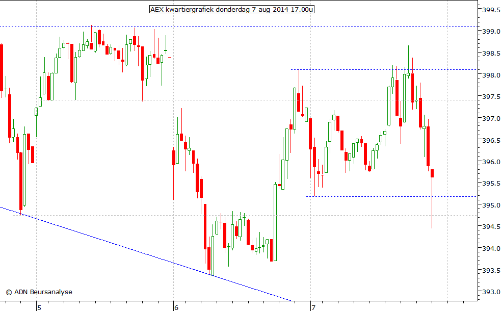 AEX kwartiergrafiek 070814 17.00u