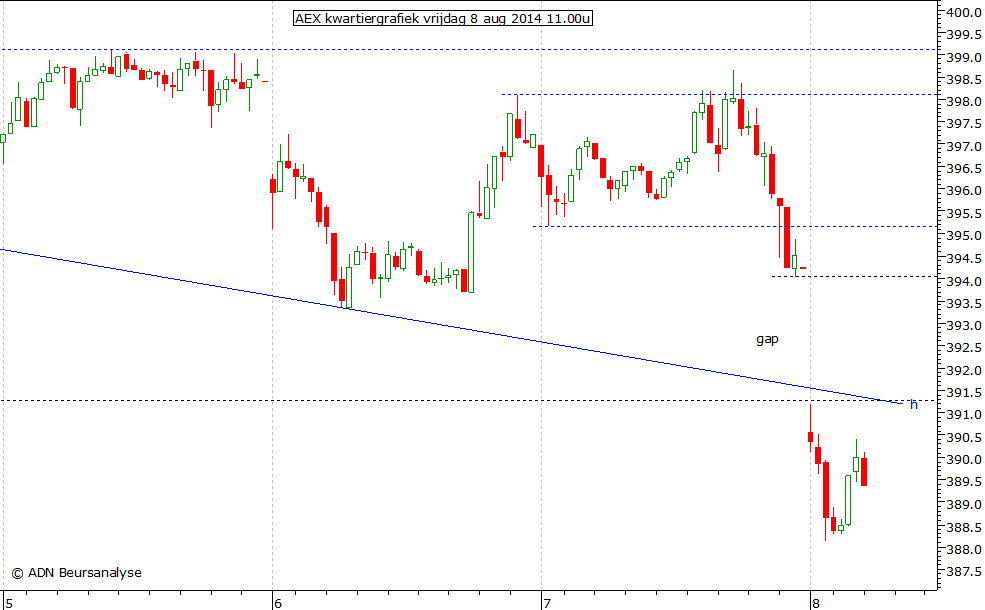 AEX kwartiergrafiek 080814 11.00u