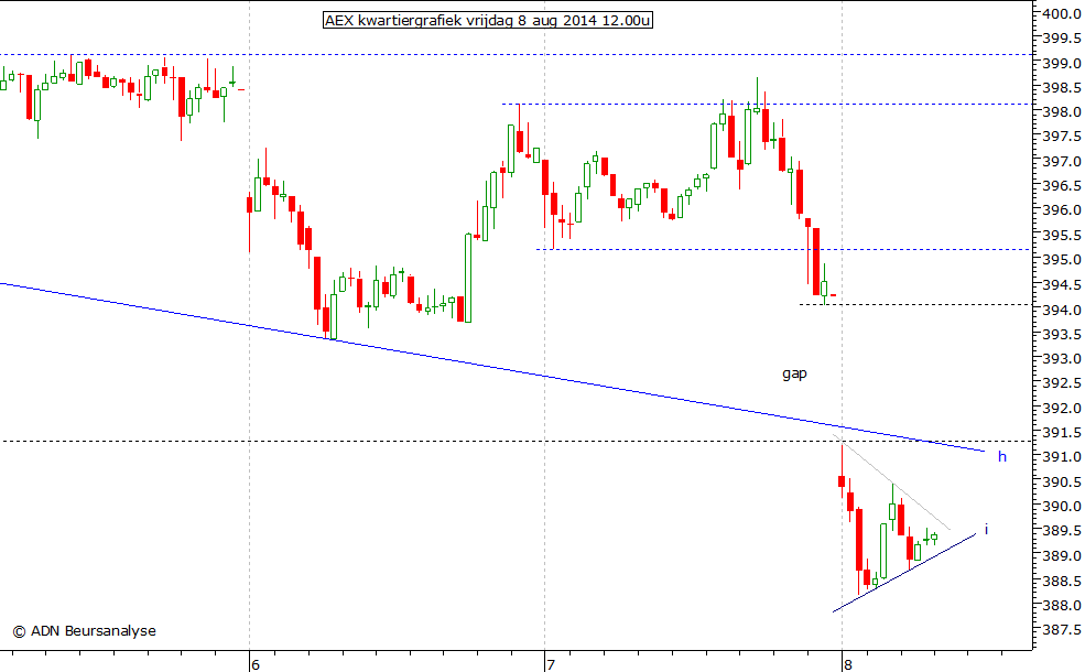 AEX kwartiergrafiek 080814 12.00u