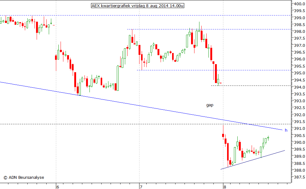 AEX kwartiergrafiek 080814 14.00u