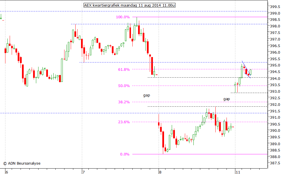 AEX kwartiergrafiek 110814 11.00u