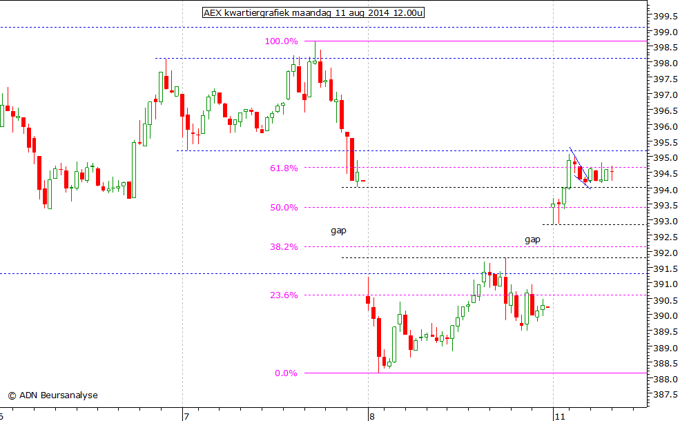 AEX kwartiergrafiek 110814 12.00u