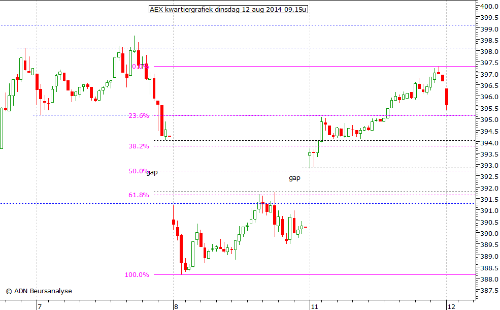 AEX kwartiergrafiek 120814 09.15u