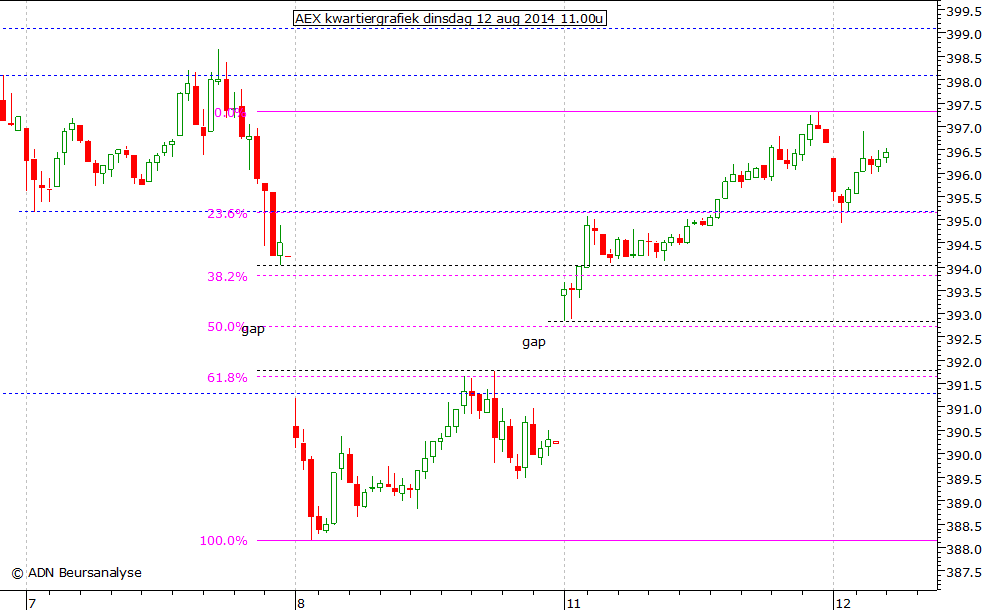 AEX kwartiergrafiek 120814 11.00u