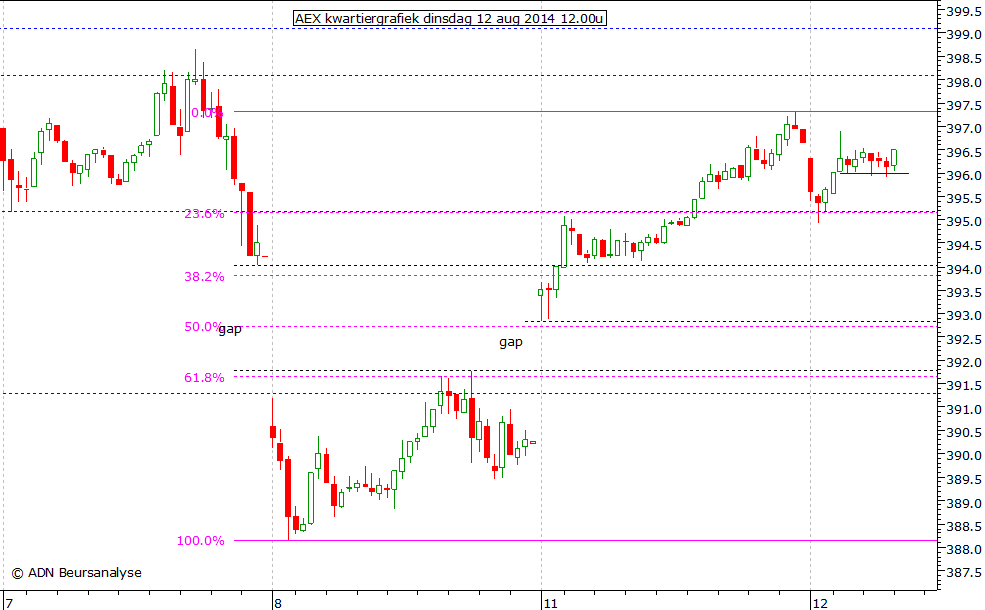 AEX kwartiergrafiek 120814 12.00u