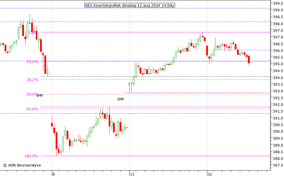 AEX kwartiergrafiek 120814 14.00u