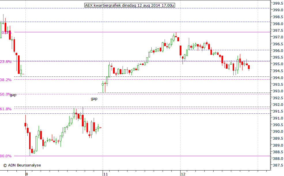 AEX kwartiergrafiek 120814 17.00u