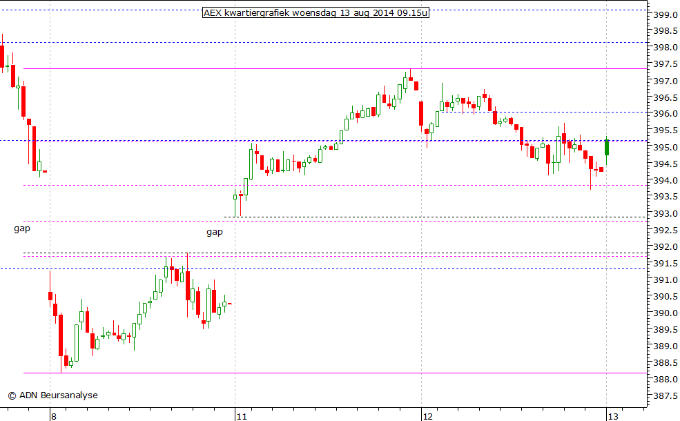 AEX kwartiergrafiek 130814 09.15u