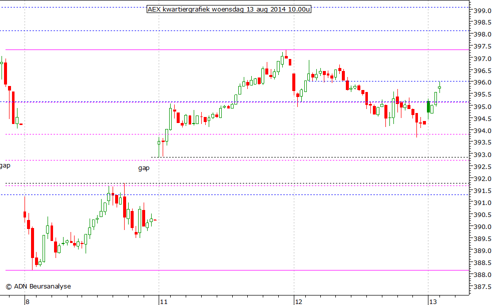 AEX kwartiergrafiek 130814 10.00u