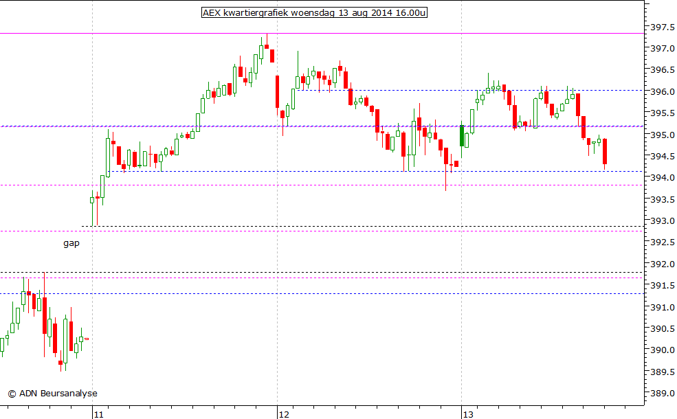 AEX kwartiergrafiek 130814 16.00u