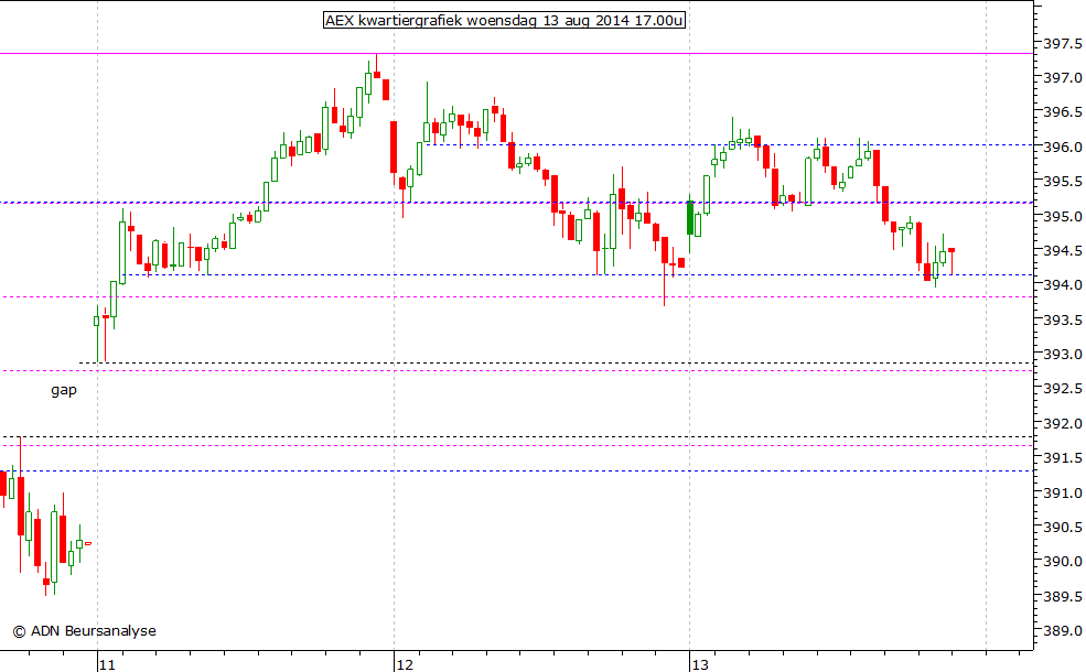 AEX kwartiergrafiek 130814 17.00u