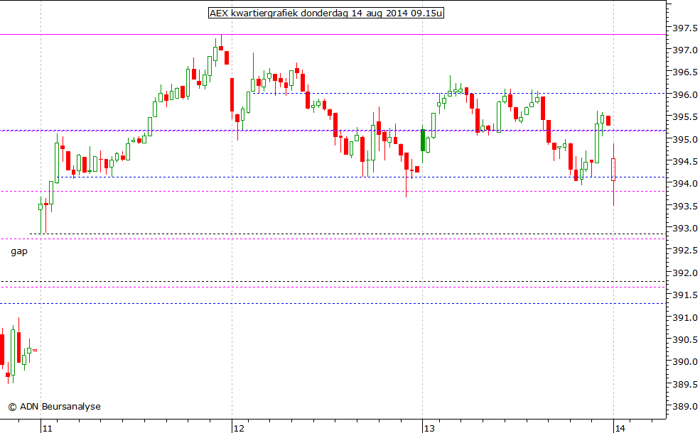 AEX kwartiergrafiek 140814 09.15u