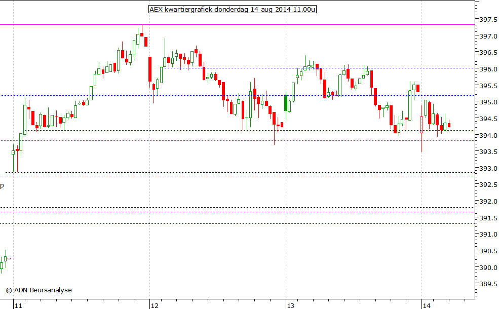 AEX kwartiergrafiek 140814 11.00u