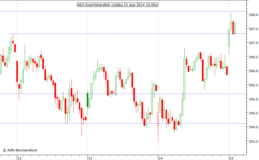 AEX kwartiergrafiek 150814 10.00u