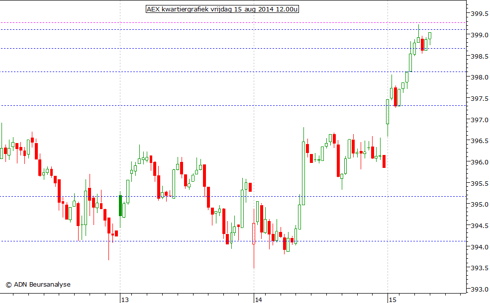 AEX kwartiergrafiek 150814 12.00u