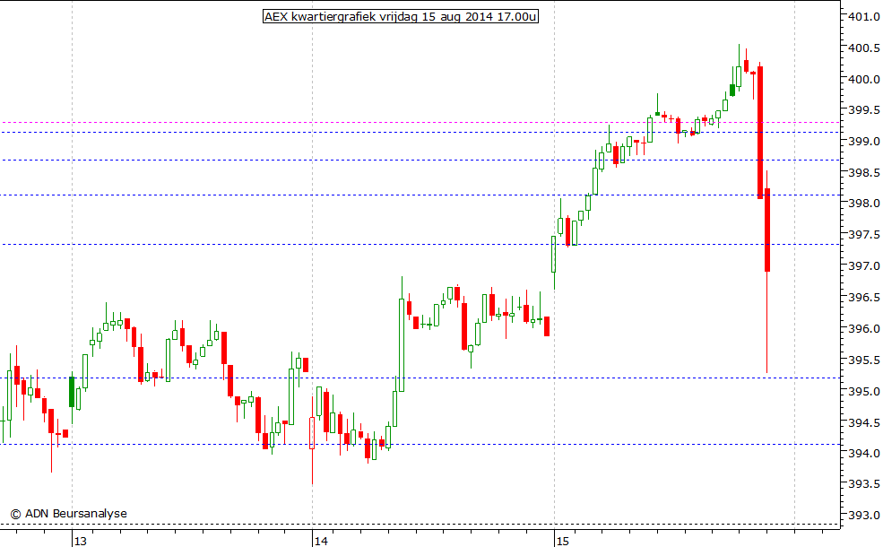 AEX kwartiergrafiek 150814 17.00u