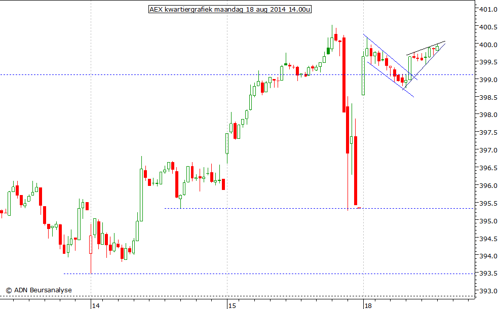 AEX kwartiergrafiek 180814 14.00u