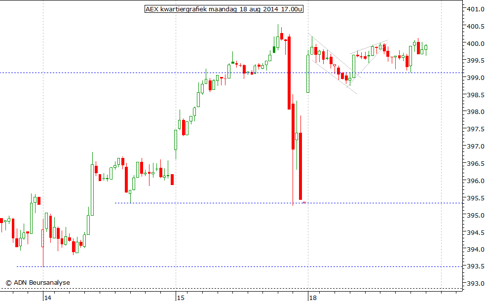 AEX kwartiergrafiek 180814 17.00u