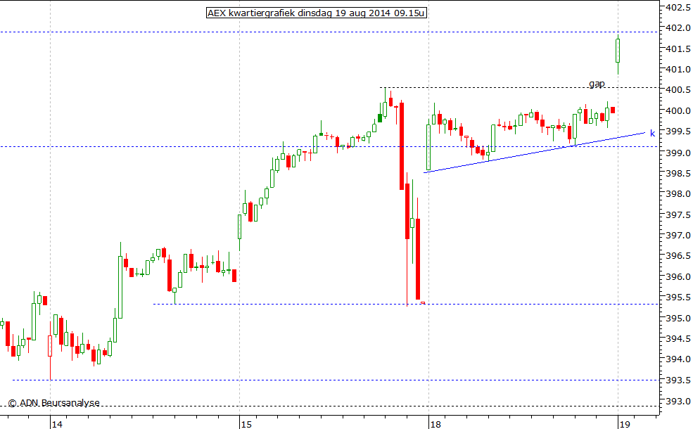 AEX kwartiergrafiek 190814 09.15u