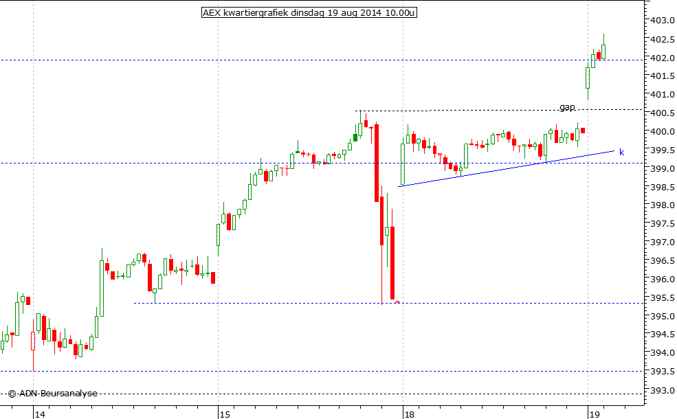 AEX kwartiergrafiek 190814 10.00u