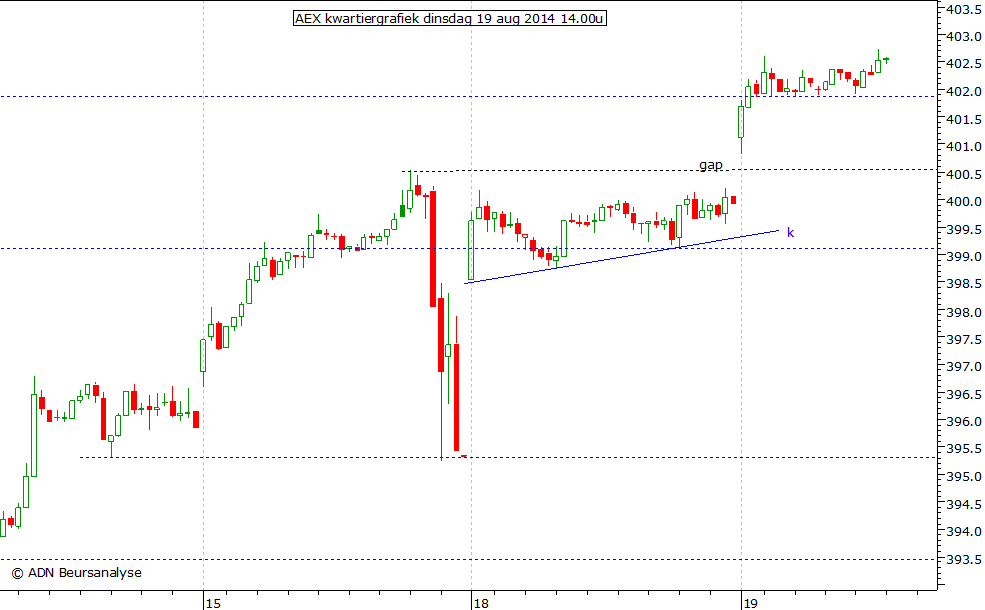 AEX kwartiergrafiek 190814 14.00u