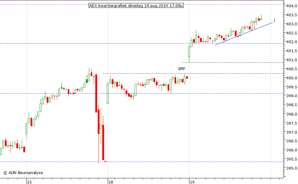 AEX kwartiergrafiek 190814 17.00u