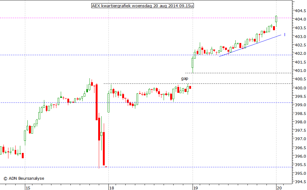 AEX kwartiergrafiek 200814 09.15u