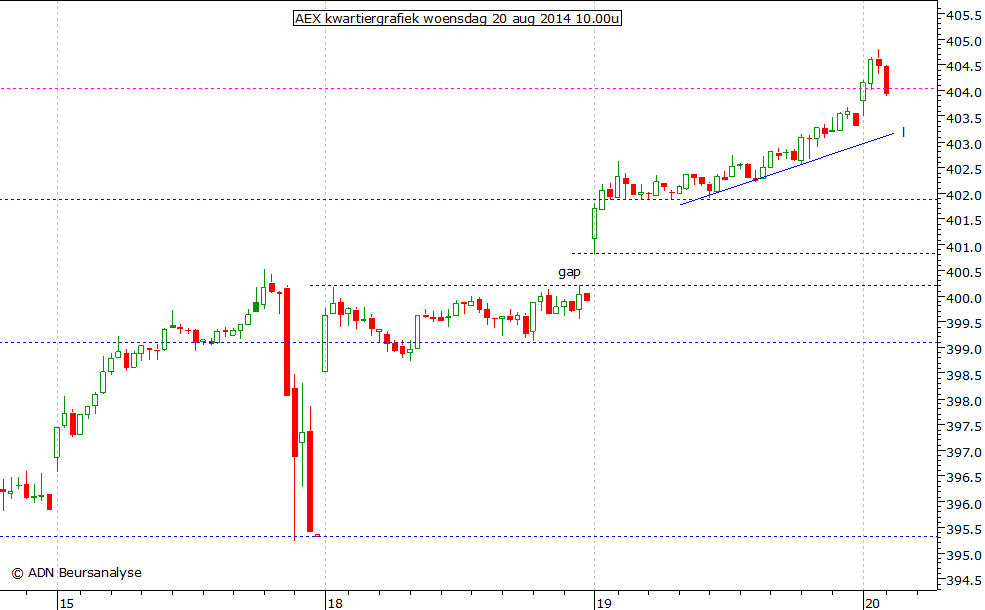 AEX kwartiergrafiek 200814 10.00u